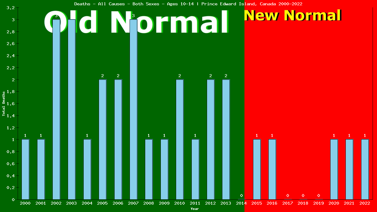 Graph showing Deaths - All Causes - Girls And Boys - Aged 10-14 | Prince Edward Island, Canada